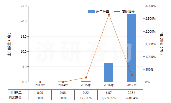 2013-2017年中國初榨椰子油(但未經(jīng)化學(xué)改性)(HS15131100)出口量及增速統(tǒng)計(jì)